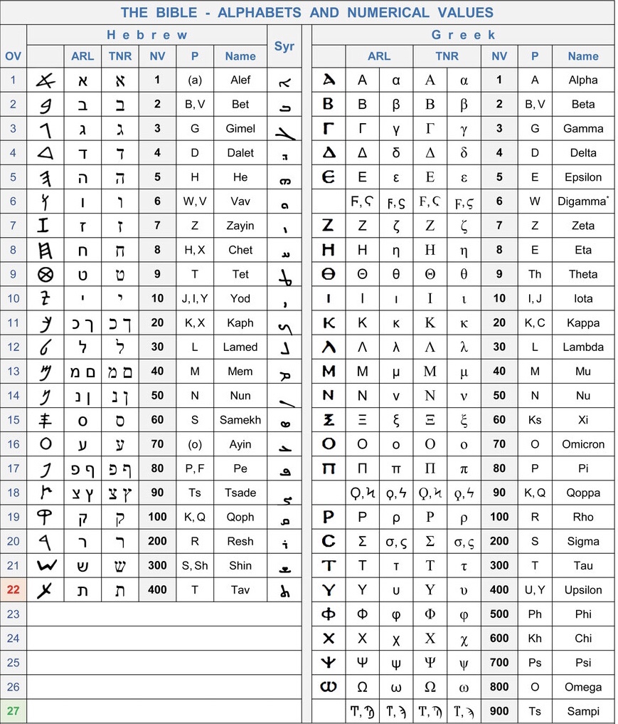 Gematria and isopsephy